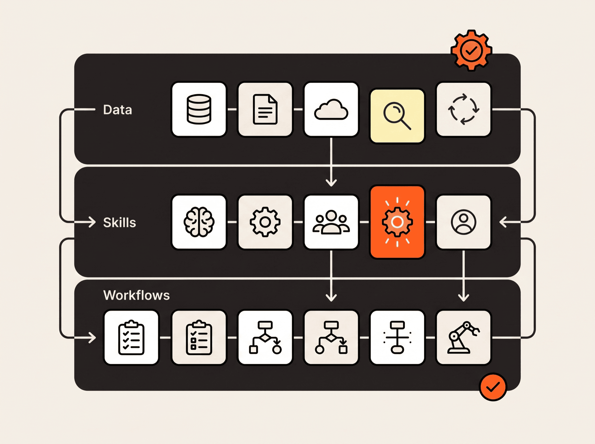 A running operating-model board of data, skills and workflows that a client team runs themselves