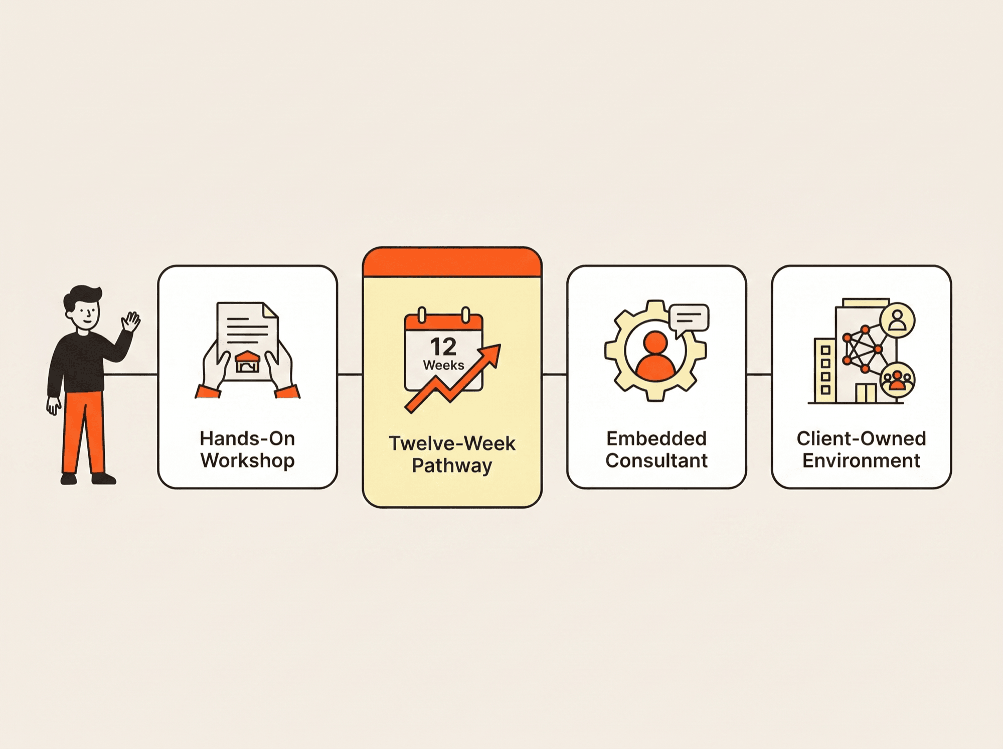 Four simple tiles representing the four ways of working